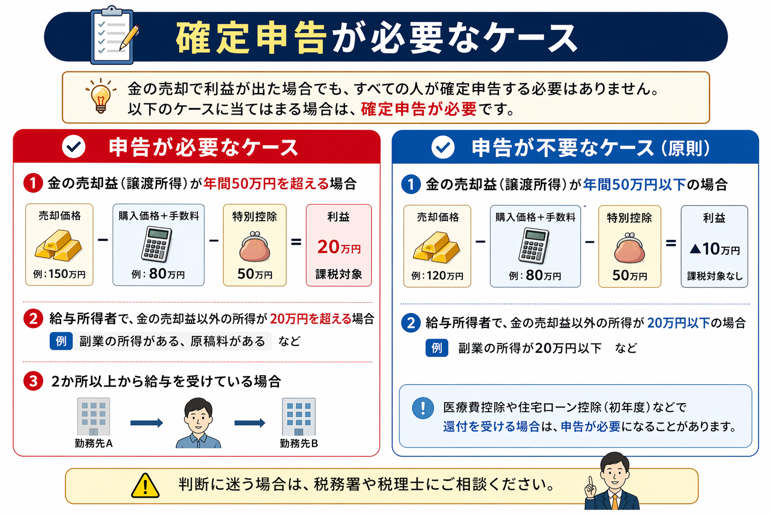 金を売ると税金はいくら？かからないケースと50万円控除をFPが解説 