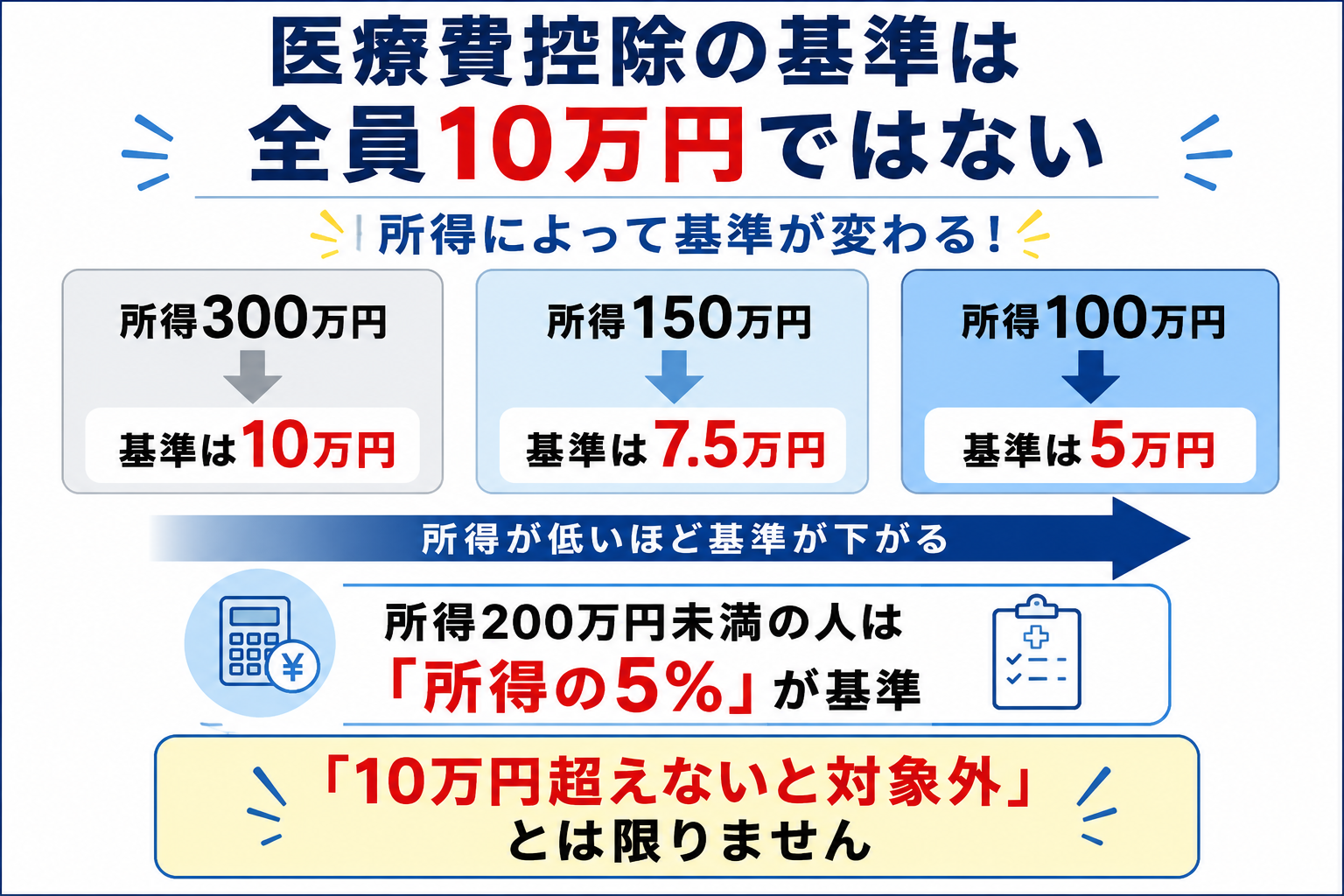 医療 費 10 万 超え たら