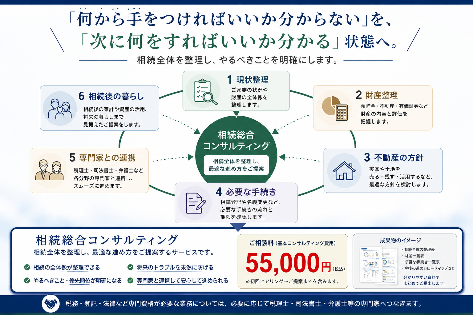 相続総合コンサルティングの内容